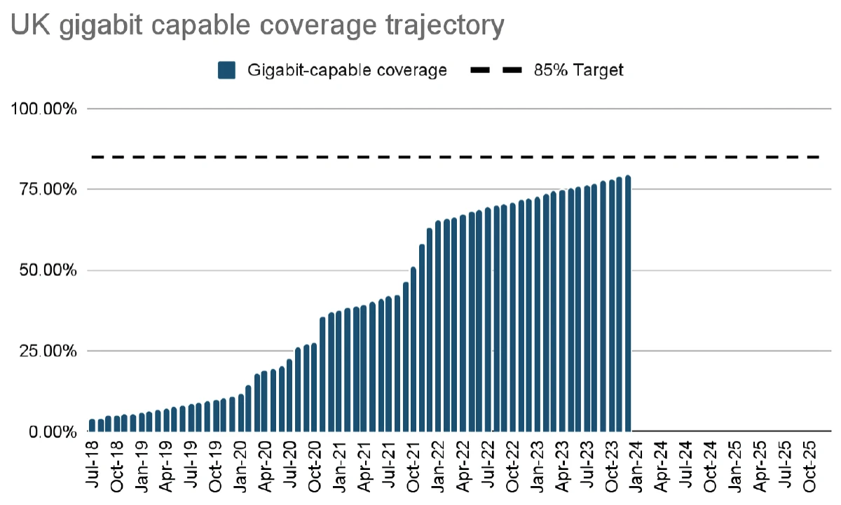 Project-Gigabit-BDUK-Coverage-Forecast-December-2023