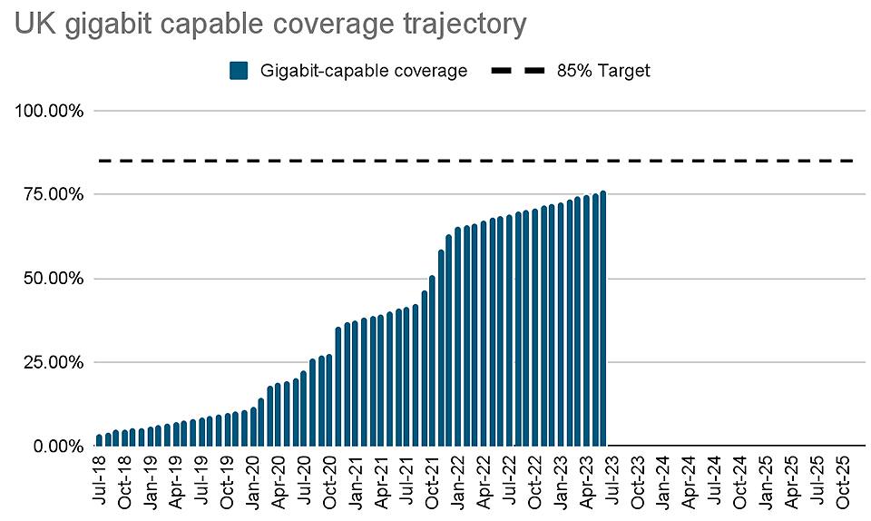 Project-Gigabit-BDUK-Coverage-Forecast-June-2023