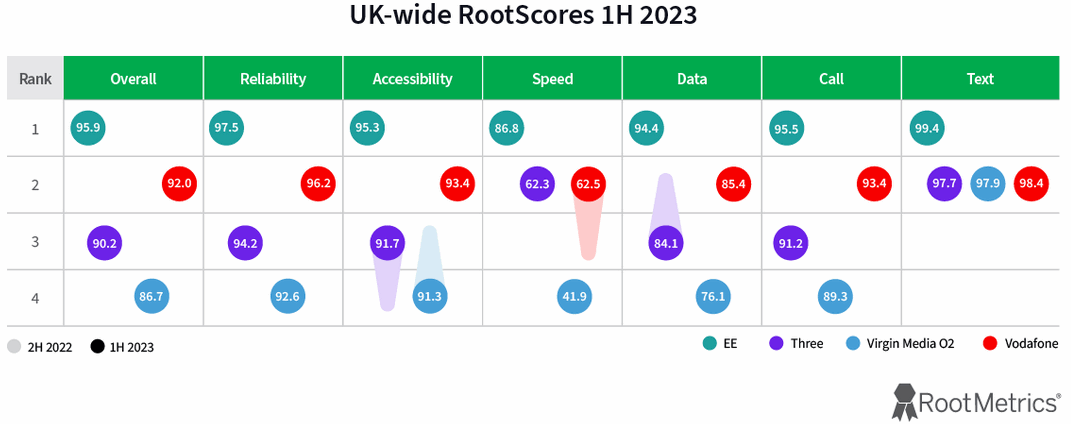 Rootmetrics-H1-2023-UK-Mobile-Network-Ranking