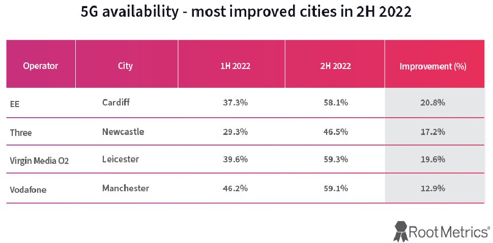 Rootmetrics-H2-2022-UK-5G-Mobile-Availability