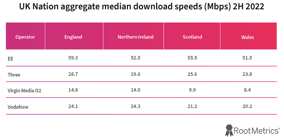 Rootmetrics-H2-2022-UK-Mobile-Speeds-by-Nation