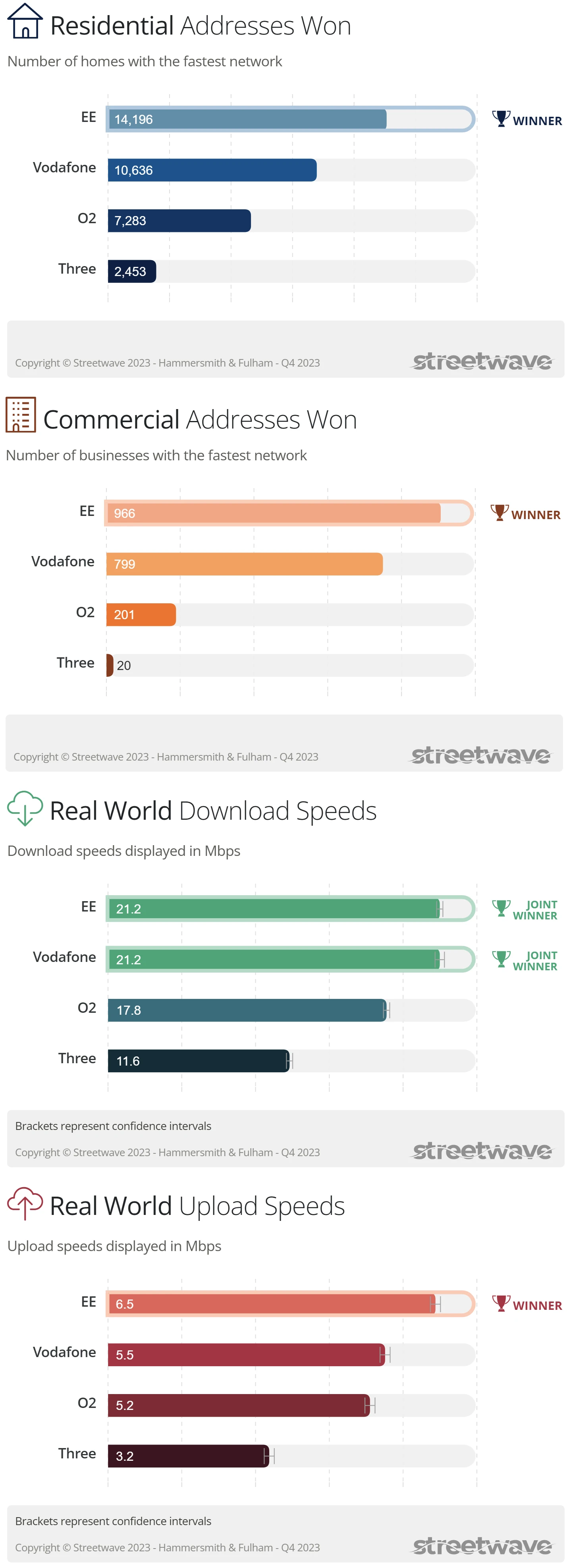 StreetWave-UK-Hammersmith-and-Fulham-Mobile-Test