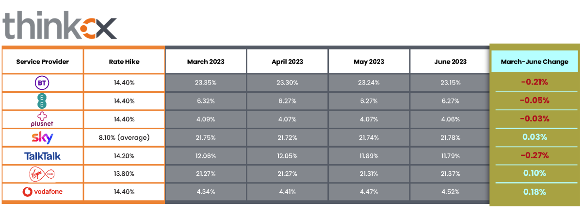 ThinkCX-Broadband-market-share-change-2023