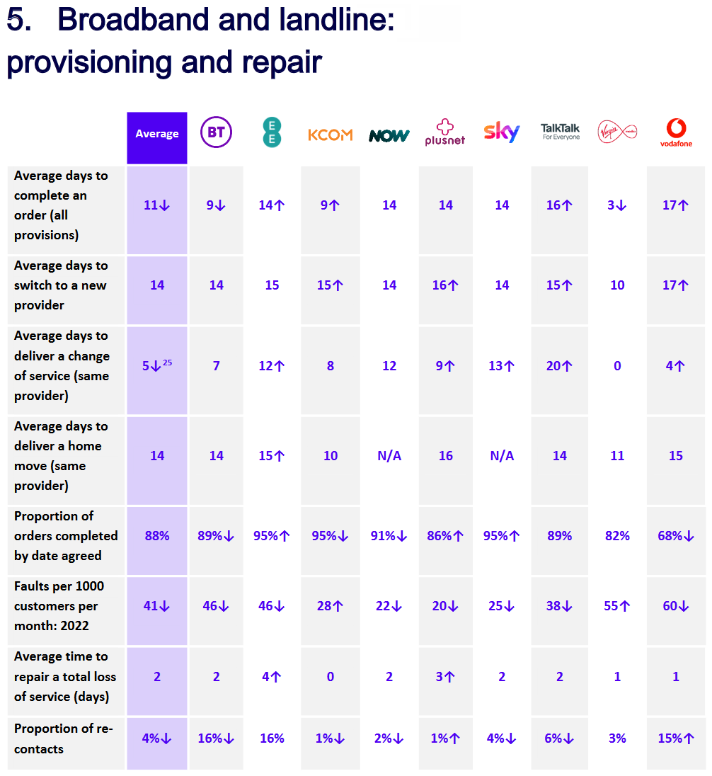 ofcom-2023-summary-of-uk-isp-faults-repairs-and-missed-appointments