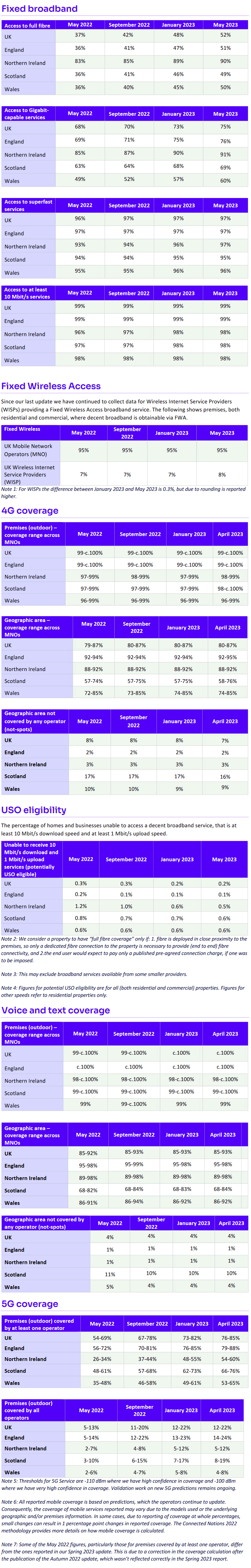 ofcom-summer-2023-uk-broadband-and-mobile-coverage