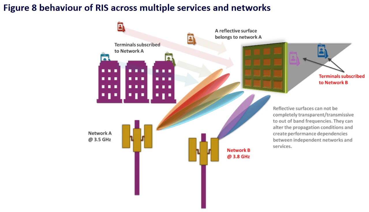 Ofcom-Practical-Reflective-Surface-to-Boost-Coverage-Diagram