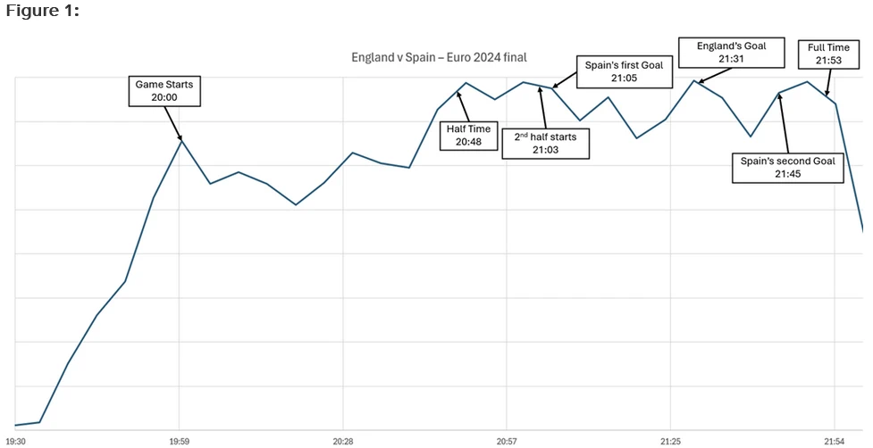 BT-England-vs-Spain-Internet-Traffic