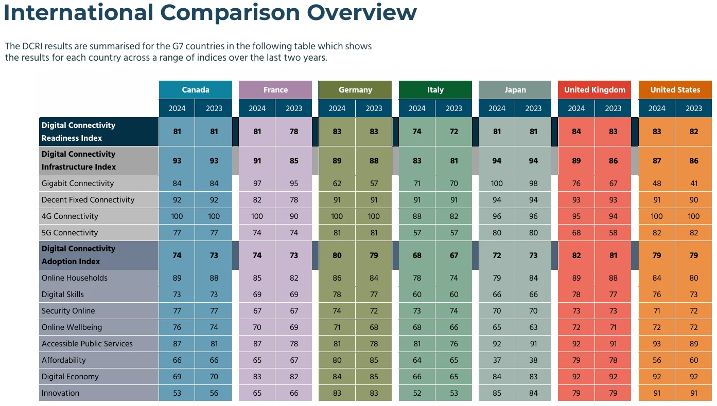 FarrPoint-2024-G7-Digital-Connectivity-Readiness-Index-UK