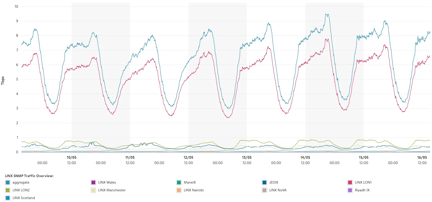 LINX-Traffic-10th-May-to-16th-May-2024