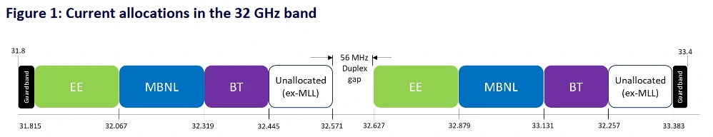 Ofcom-Current-32GHz-UK-Spectrum-Allocations