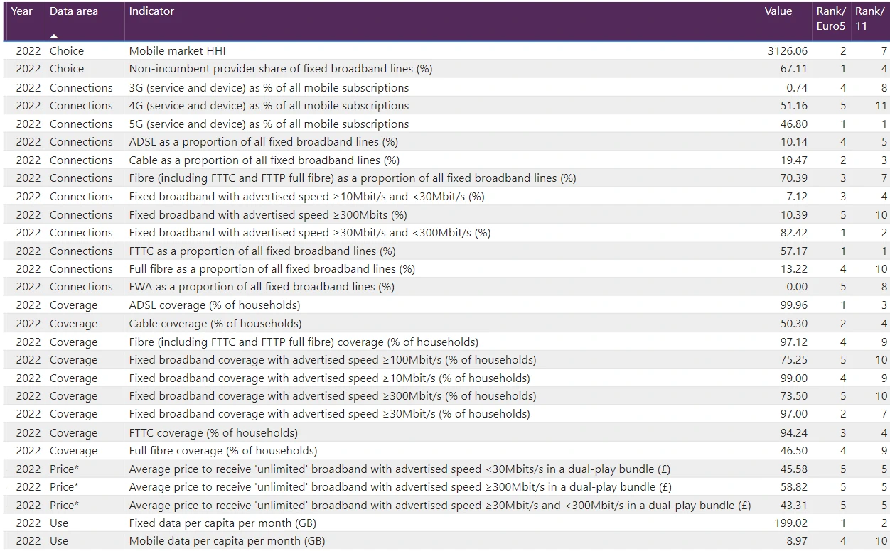 Ofcom-International-Broadband-Scorecard-2023