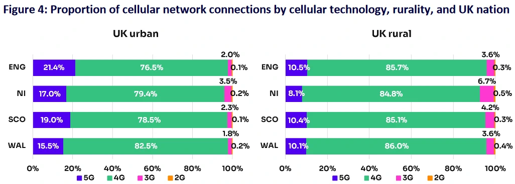 Ofcom-Mobile-Matters-2024-Coverage-by-Technology