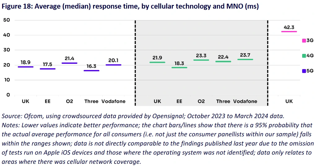 Ofcom-Mobile-Matters-2024-Latency-by-Operator