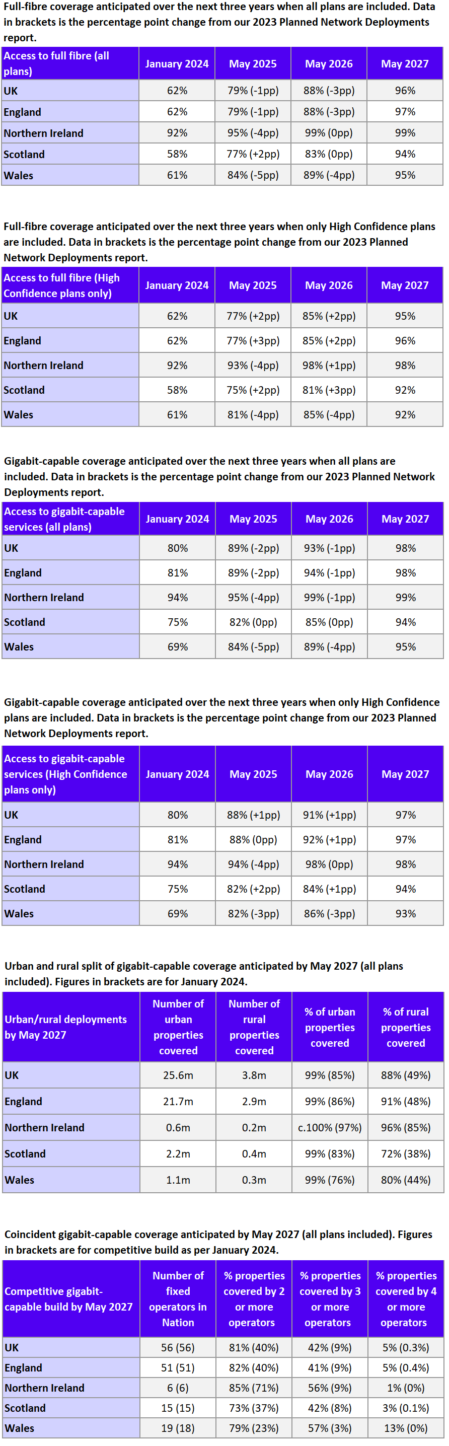 Ofcom-UK-Broadband-Coverage-Forecast-for-May-2027