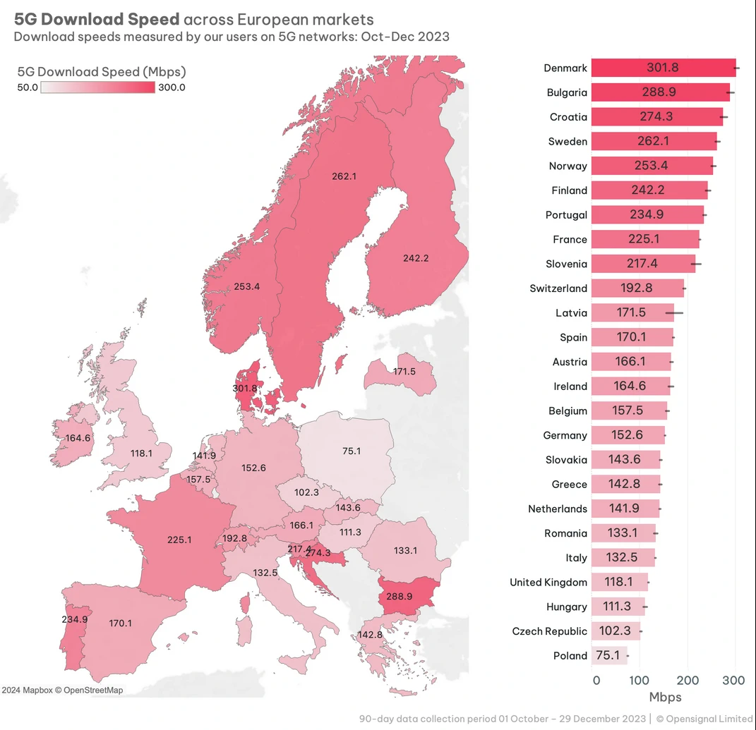 Ookla-5G-Download-Speeds-in-Europe-Q4-2024