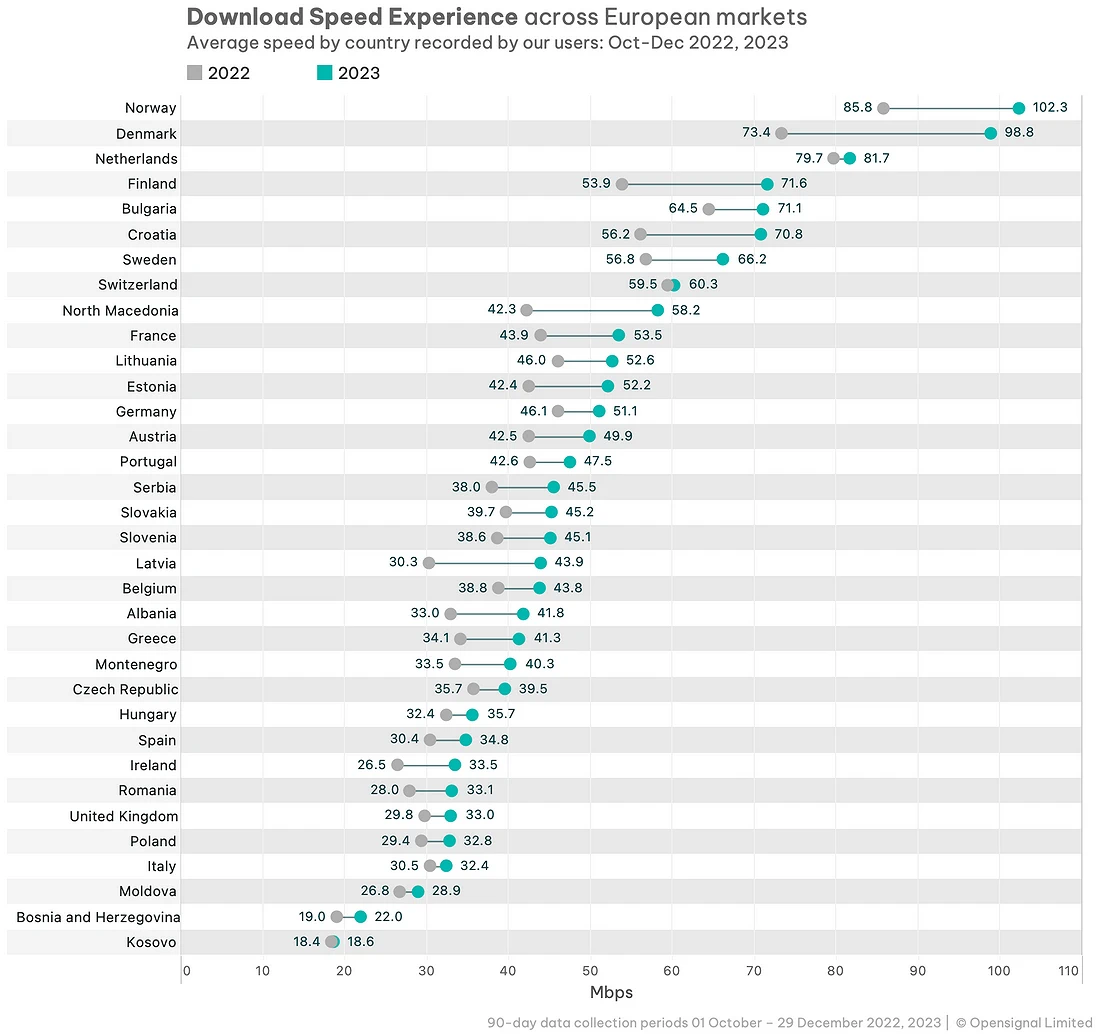 Ookla-Q4-2023-Mobile-Broadband-Speeds-in-Europe