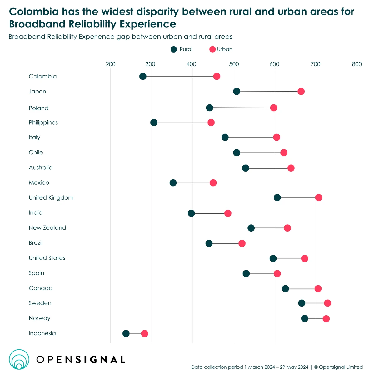 Opensignal-H1-2024-Broadband-Reliability-Disparity-by-Country