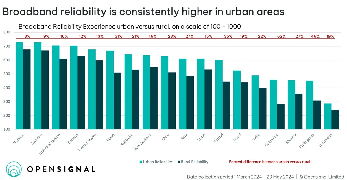 Opensignal-H1-2024-Broadband-Reliability-by-Country-Urban-vs-Rural