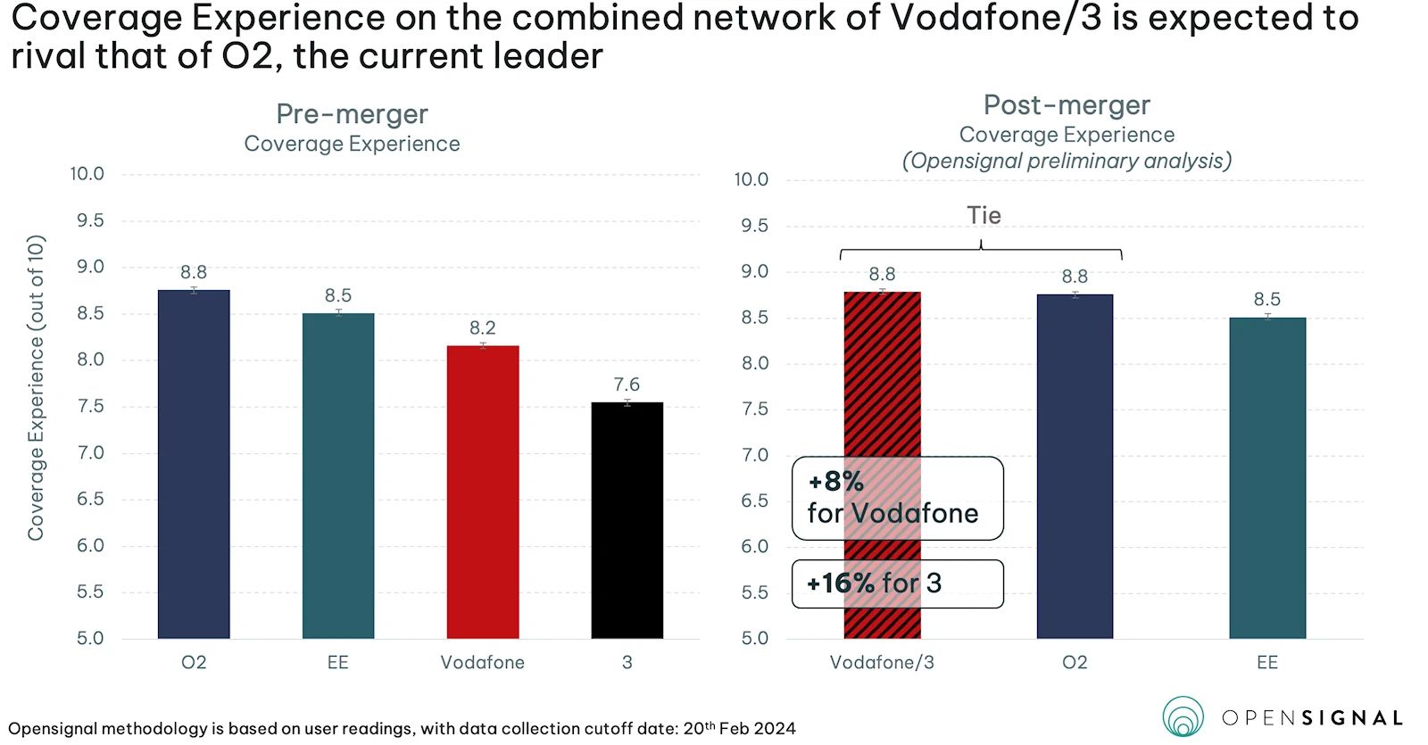 Opensignal-Study-of-Vodafone-Three-UK-Coverage-Experience-Impact