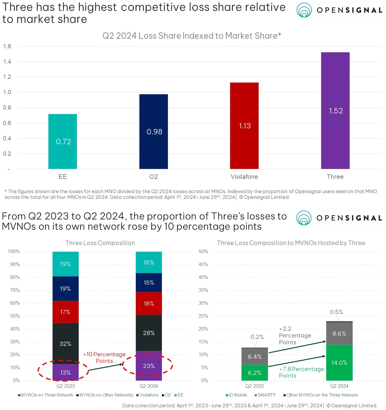 Opensignal-Three-UK-churn-and-customer-losses-H1-2024