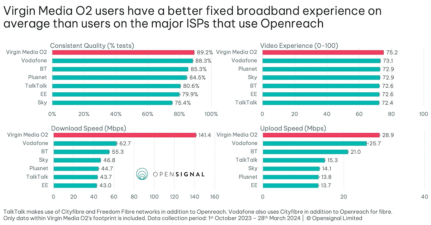 Opensignal-Virgin-Media-O2-experience-vs-big-UK-ISPs