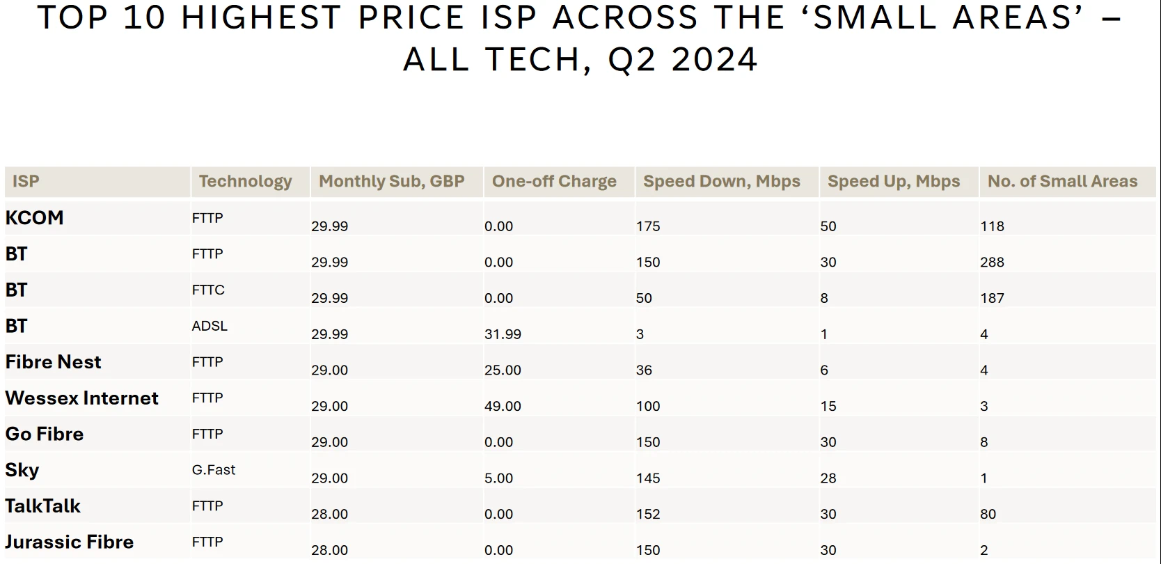 Point-Topic-Highest-Priced-ISPs-Q2-2024
