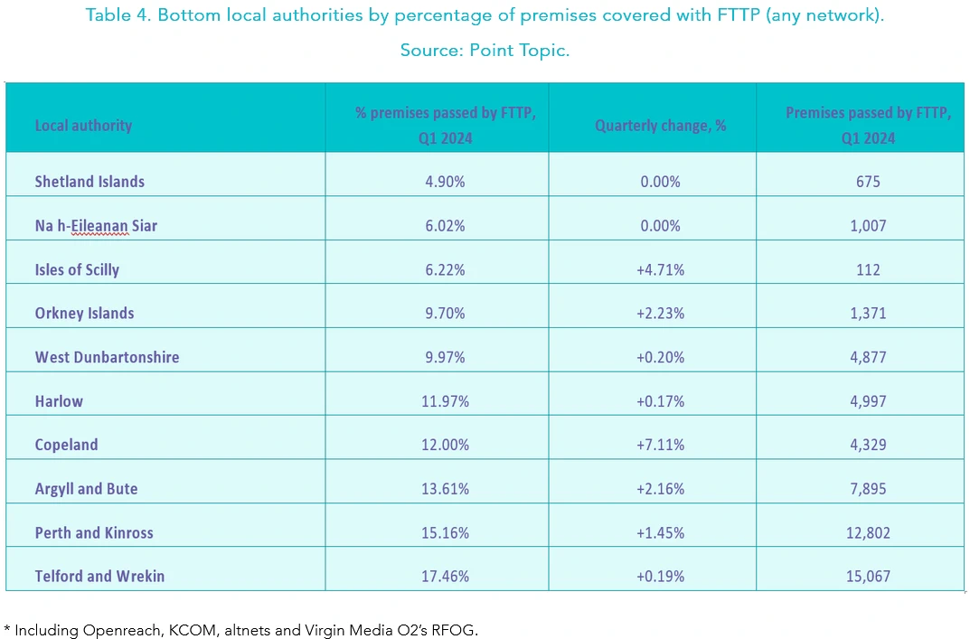 Point-Topic-Q1-2024-Bottom-Ten-Local-Authorities-by-FTTP-Coverage