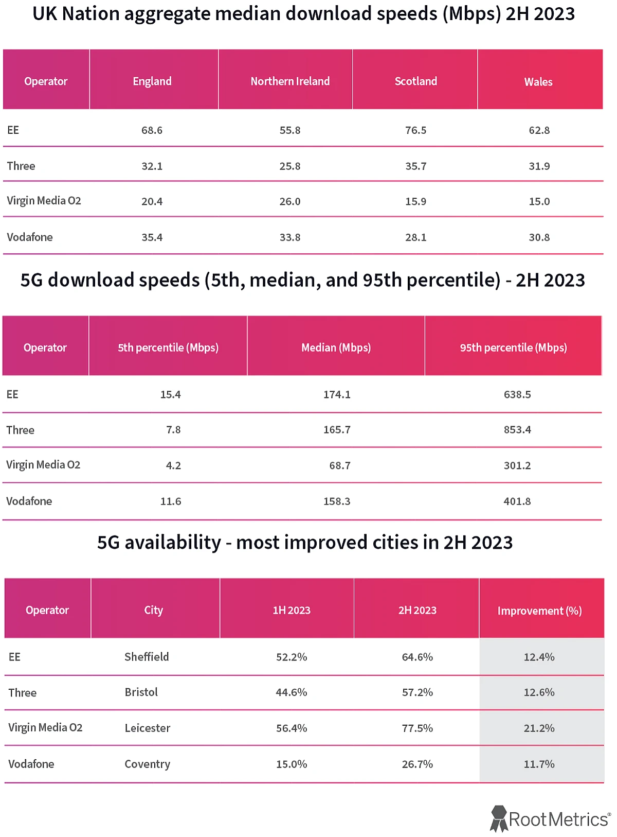 RootMetrics-H2-2023-UK-Mobile-Performance