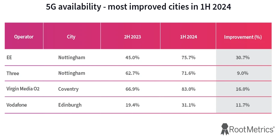 Rootmetrics-H1-2024-UK-Mobile-5G-Availability
