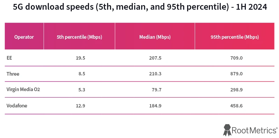 Rootmetrics-H1-2024-UK-Mobile-5G-Speeds