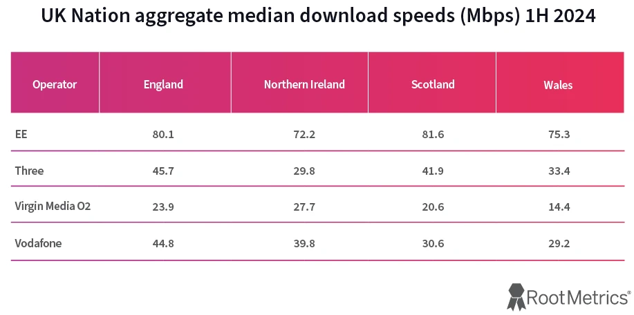 Rootmetrics-H1-2024-UK-Mobile-Broadband-Speeds