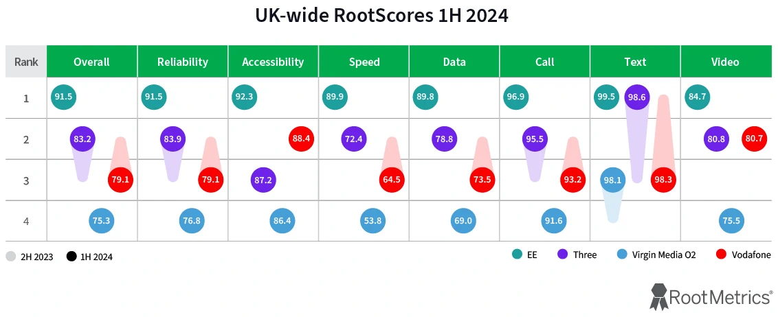 Rootmetrics-H1-2024-UK-Mobile-Network-Ranking
