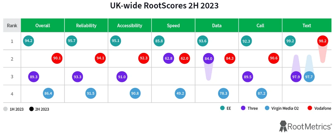 Rootmetrics-H2-2023-UK-Mobile-Network-Ranking