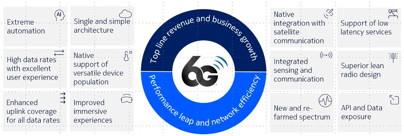 Nokia 6G Enhancements