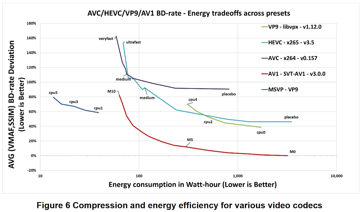 AV1-Video-Power-Savings-vs-other-codecs