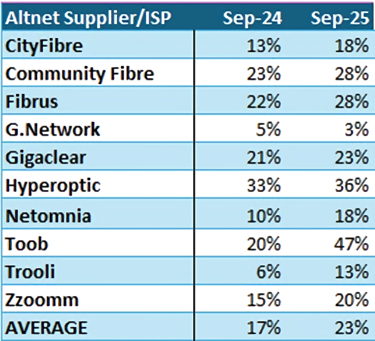 Altnet-Takeup-by-Selected-Providers-Q3-2025