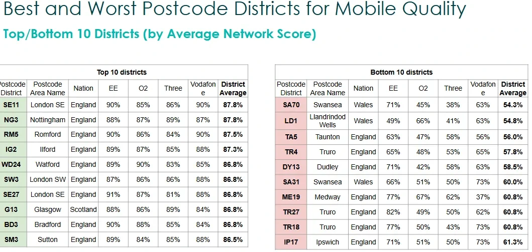 Which?'s Best-and-Worst-UK-Postcode-Districts-for-Mobile-Quality-2025