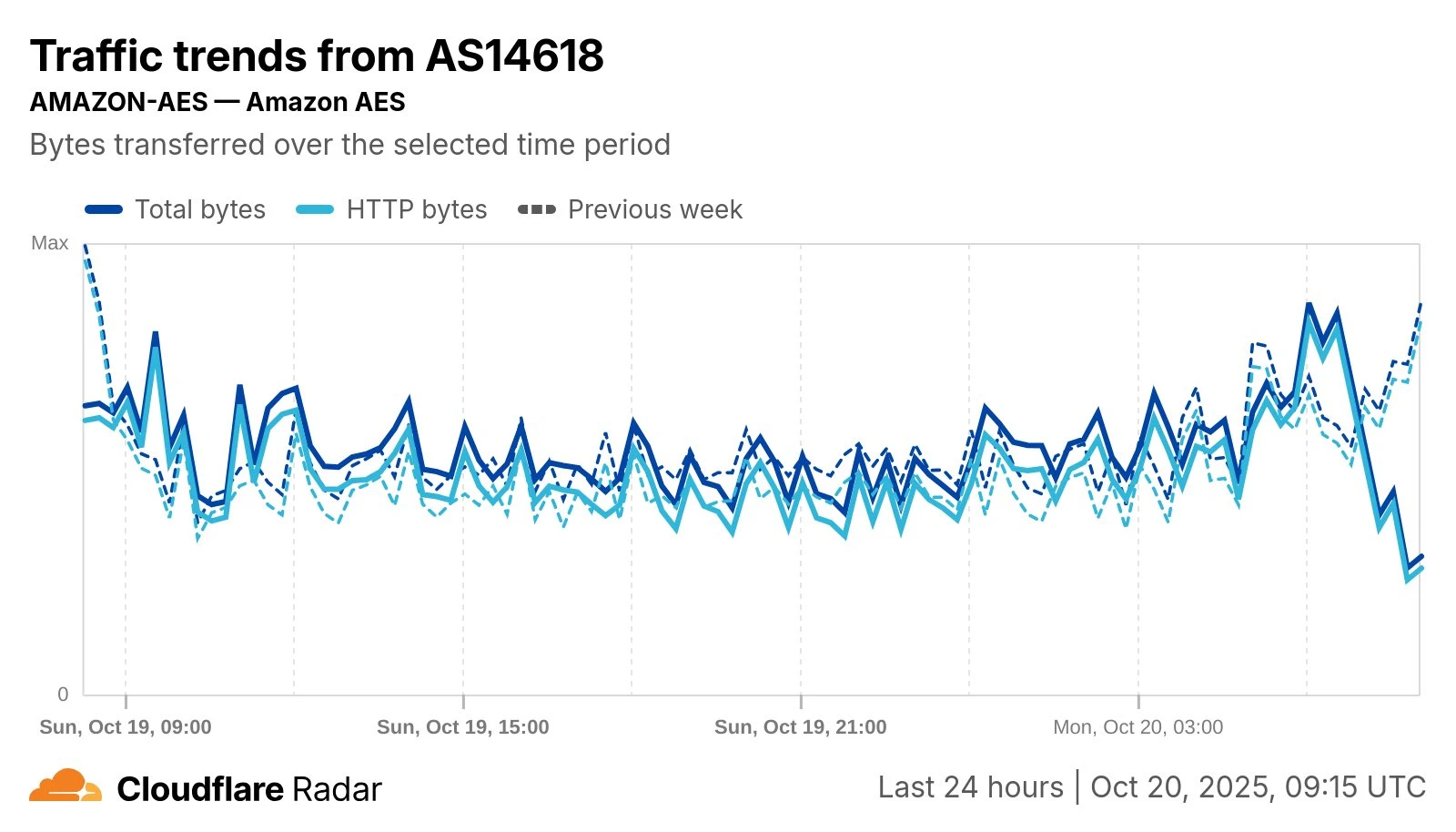 Cloudflare-Radar-AWS-Outage-on-20th-Oct-2025