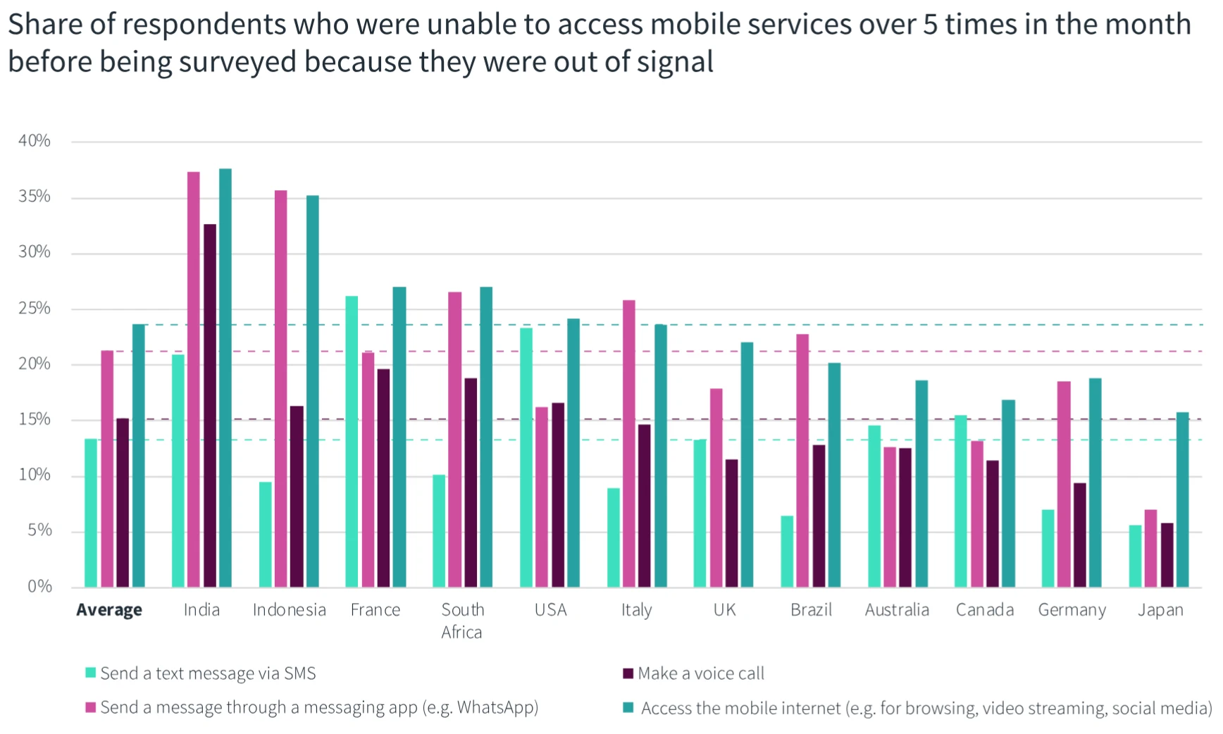 GSMA-and-Viasat-Survey-Mobile-Problems