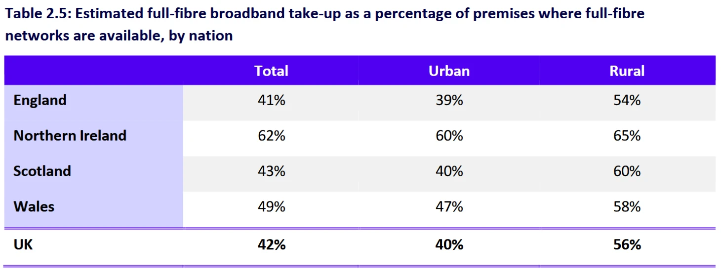 Ofcom-Connected-Nations-2025-UK-Full-Fibre-Takeup