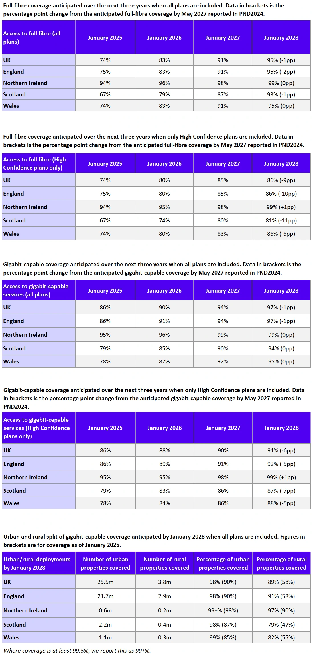 Ofcom-UK-Broadband-Coverage-Forecast-for-January-2028