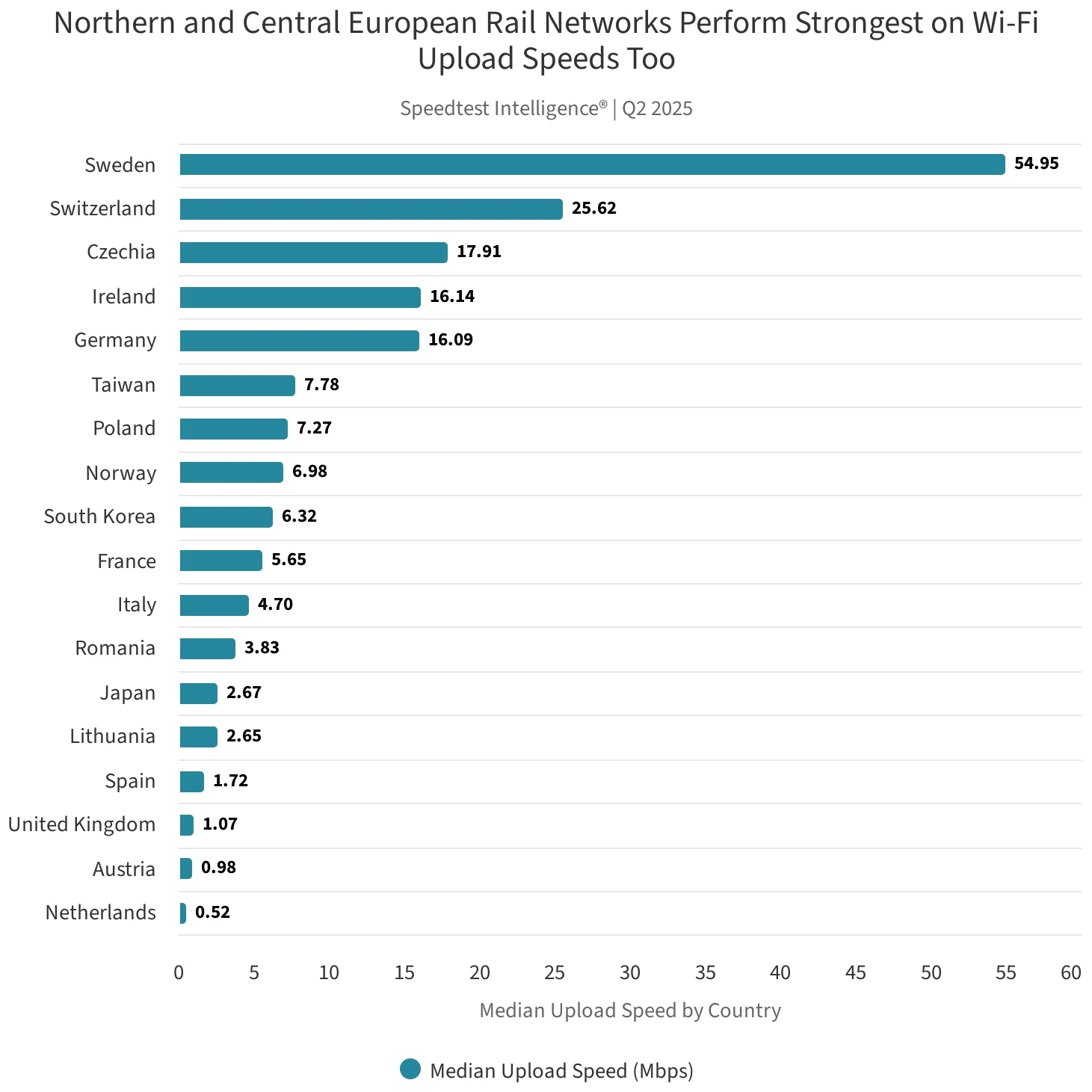 Ookla-Q2-2025-Train-WiFi-Performance-Upload-Speed