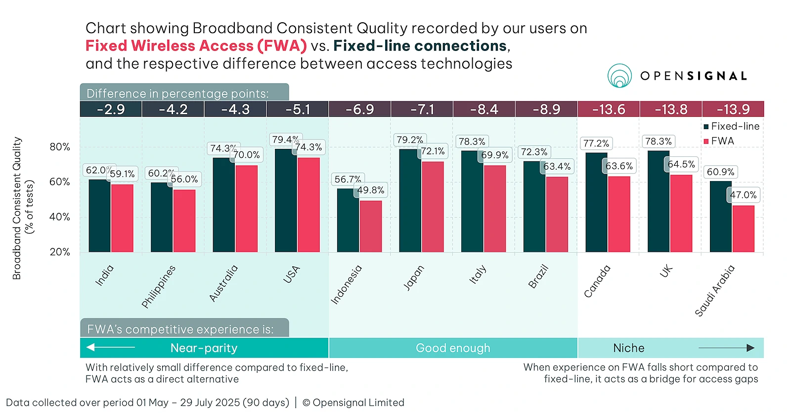 Opensignal FWA vs Fixed Line Broadband Performance 2025