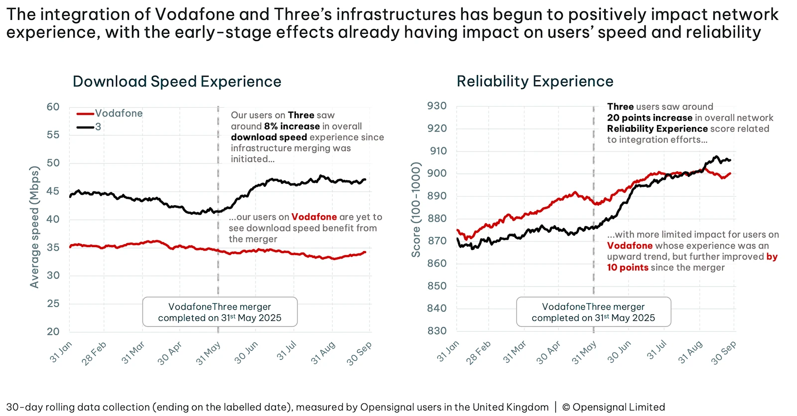 Opensignal-VodafoneThree-Impact-on-UK-Mobile-Broadband-Performance