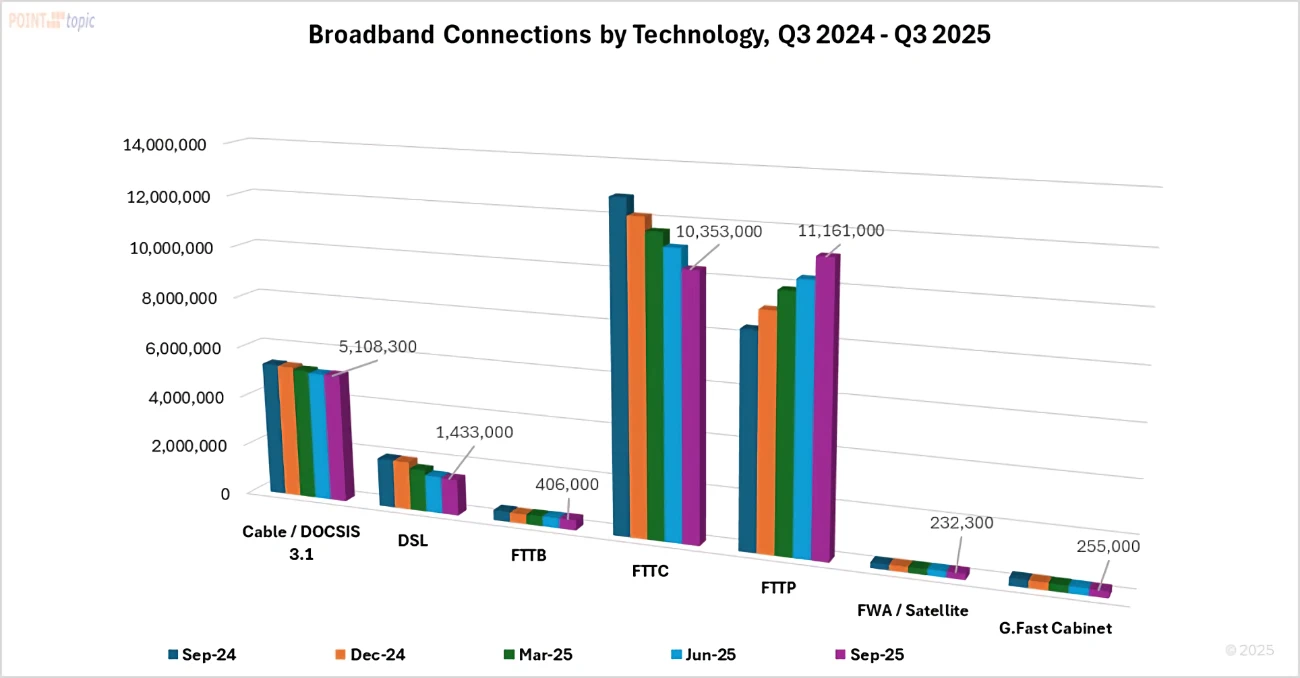 Point-Topic-UK-Broadband-Connections-by-Technology-Q3-2025