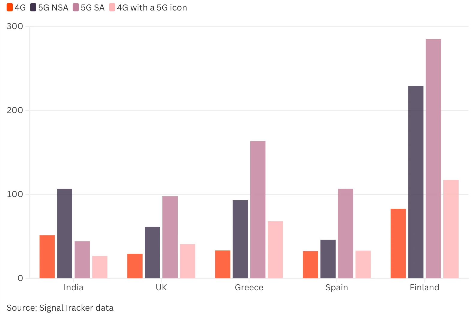 SignalTracker-5G-Download-Speeds-in-UK-India-Greece-Spain-and-Finland