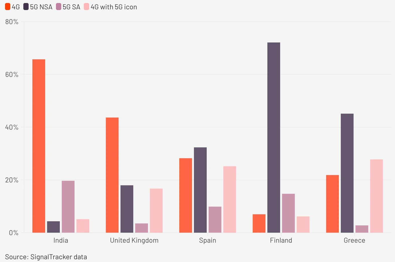SignalTracker-5G-Users-in-UK-India-Greece-Spain-and-Finland