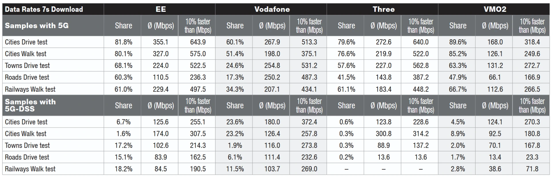Umlaut-and-Connect-2025-5G-UK-Download-Test