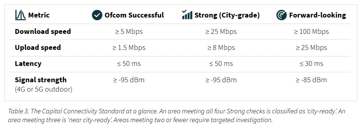 London Capital Connectivity Standard