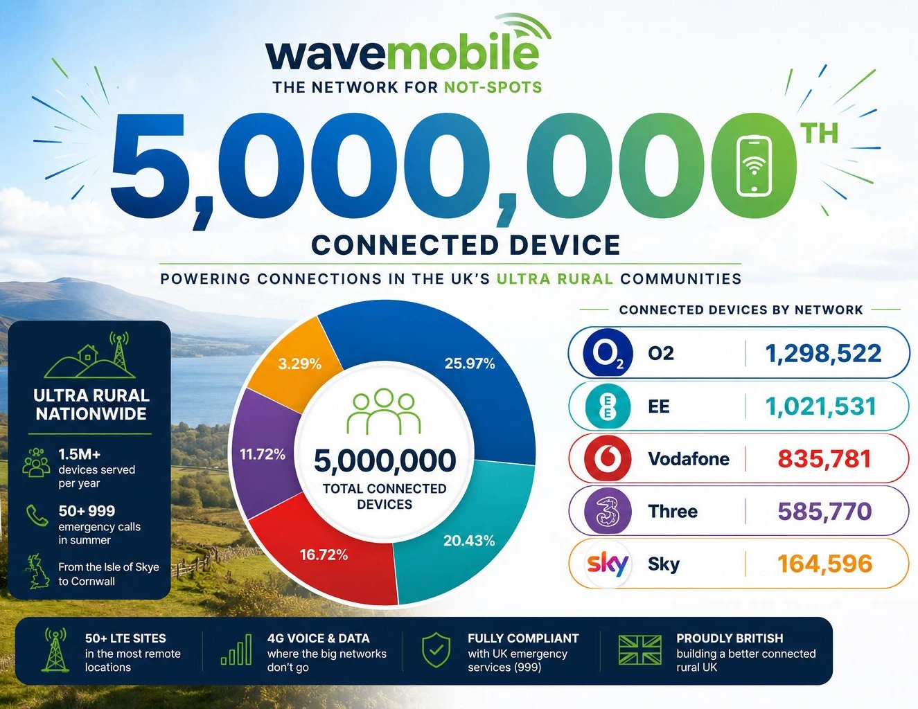 wavemobile-infographic-for-5-million-devices